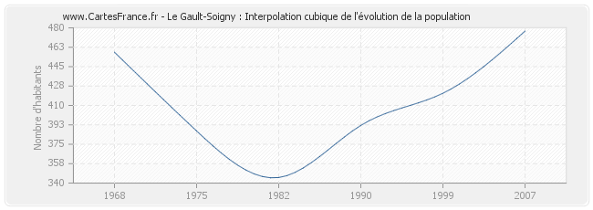 Le Gault-Soigny : Interpolation cubique de l'évolution de la population